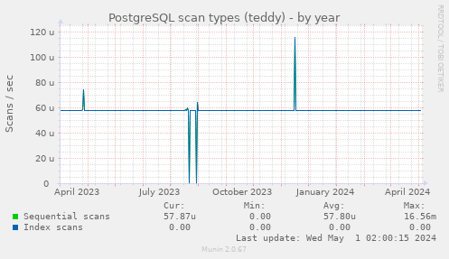 PostgreSQL scan types (teddy)