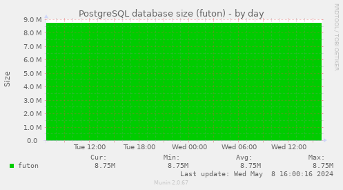 PostgreSQL database size (futon)