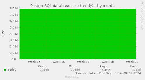 PostgreSQL database size (teddy)