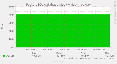 PostgreSQL database size (wikidb)