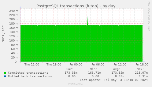 PostgreSQL transactions (futon)