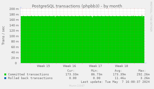 PostgreSQL transactions (phpbb3)
