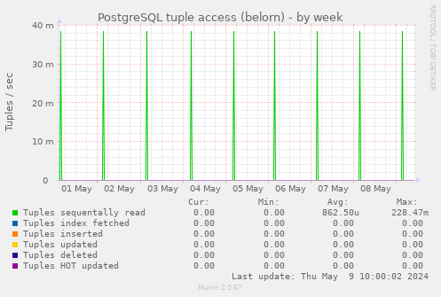 PostgreSQL tuple access (belorn)