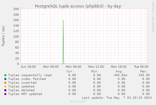 PostgreSQL tuple access (phpbb3)
