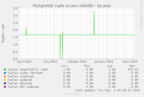 PostgreSQL tuple access (wikidb)