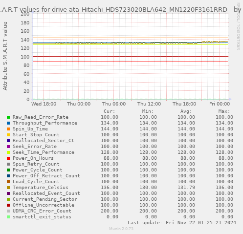 S.M.A.R.T values for drive ata-Hitachi_HDS723020BLA642_MN1220F3161RRD