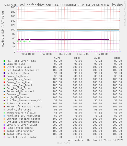 daily graph