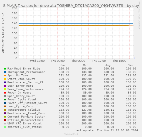 daily graph