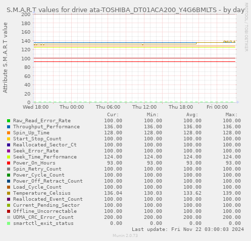 daily graph