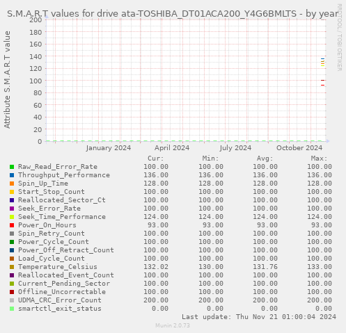 S.M.A.R.T values for drive ata-TOSHIBA_DT01ACA200_Y4G6BMLTS
