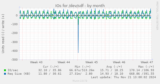 IOs for /dev/sdf