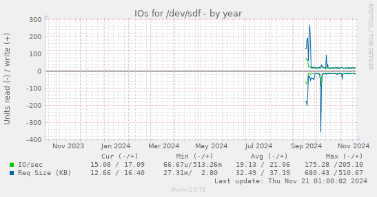 IOs for /dev/sdf