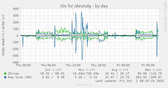 IOs for /dev/sdg