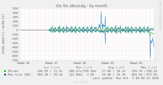IOs for /dev/sdg