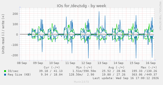 weekly graph