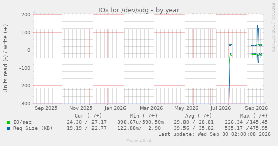 IOs for /dev/sdg