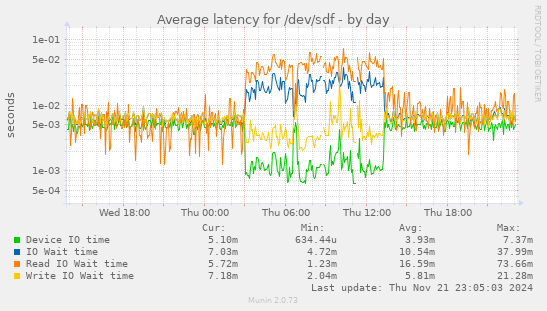 Average latency for /dev/sdf