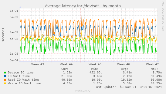 Average latency for /dev/sdf