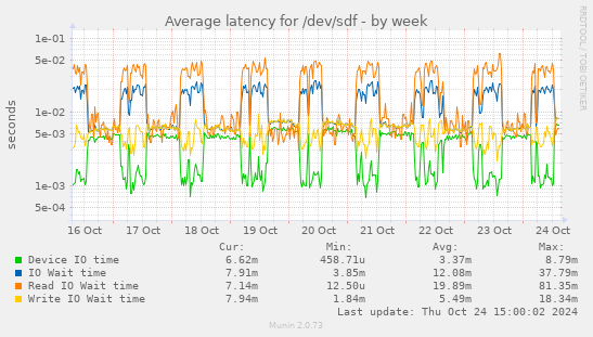 Average latency for /dev/sdf