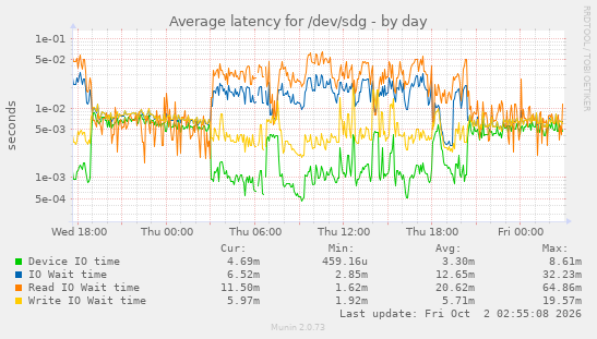 Average latency for /dev/sdg