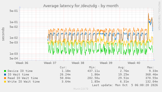 Average latency for /dev/sdg