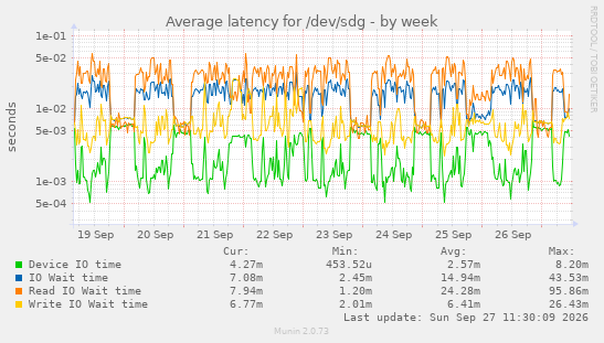 weekly graph