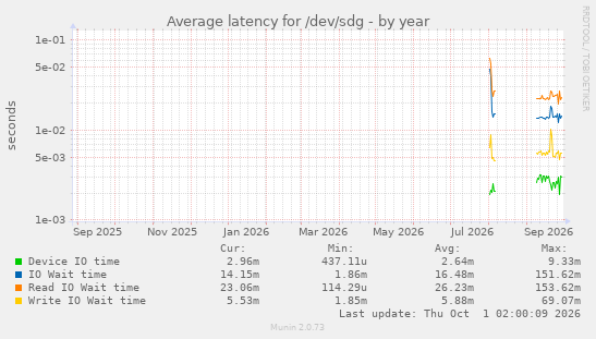 Average latency for /dev/sdg