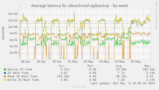 Average latency for /dev/shovel-vg/backup