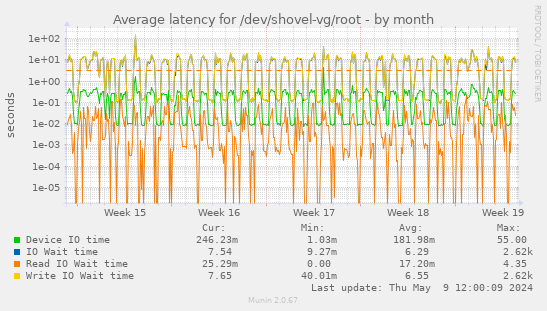 Average latency for /dev/shovel-vg/root