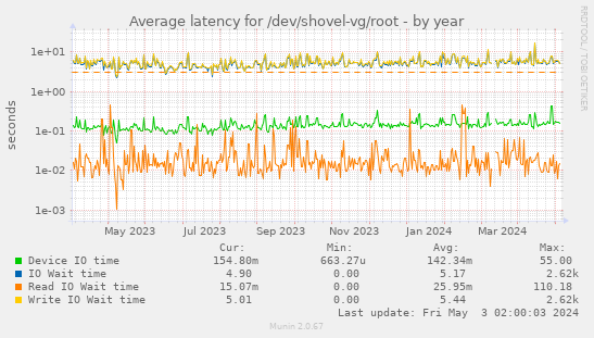 Average latency for /dev/shovel-vg/root