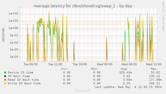 Average latency for /dev/shovel-vg/swap_1