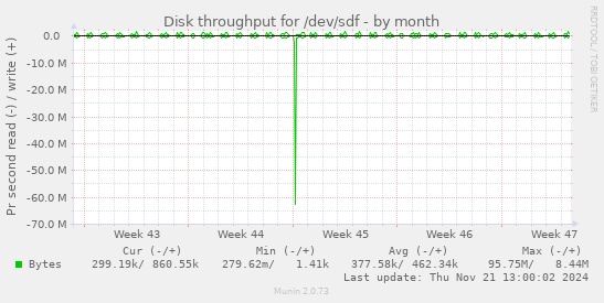 Disk throughput for /dev/sdf