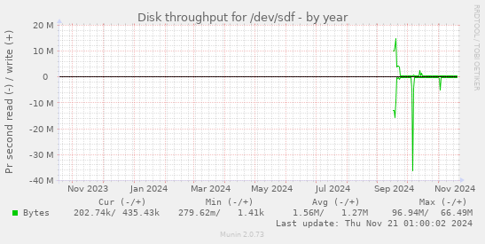 Disk throughput for /dev/sdf