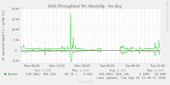Disk throughput for /dev/sdg