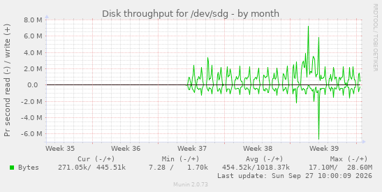 Disk throughput for /dev/sdg