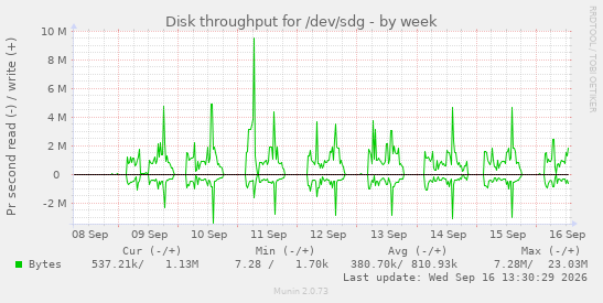 weekly graph