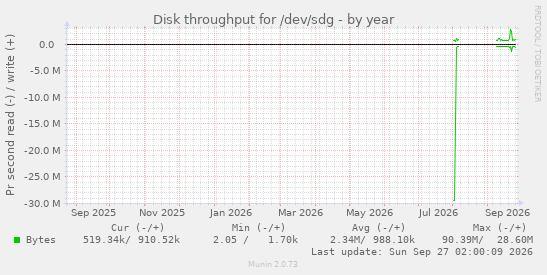 Disk throughput for /dev/sdg