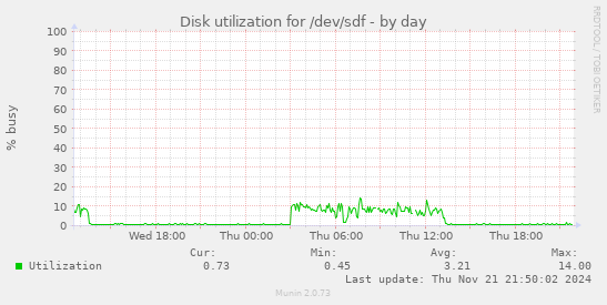 Disk utilization for /dev/sdf