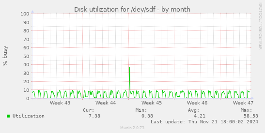 Disk utilization for /dev/sdf