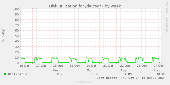 Disk utilization for /dev/sdf