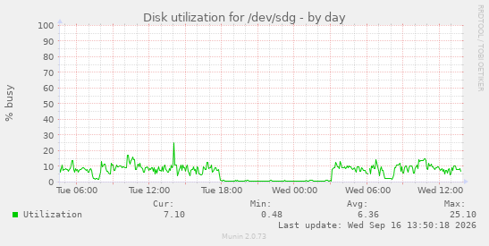 Disk utilization for /dev/sdg
