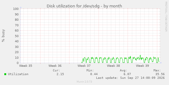 Disk utilization for /dev/sdg