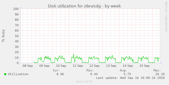 weekly graph