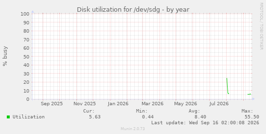 Disk utilization for /dev/sdg