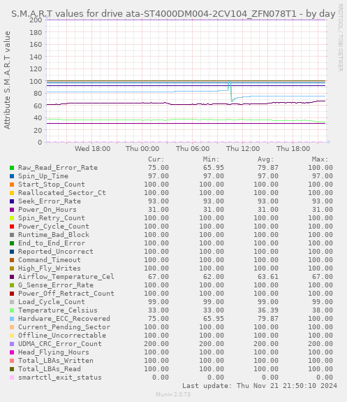 daily graph