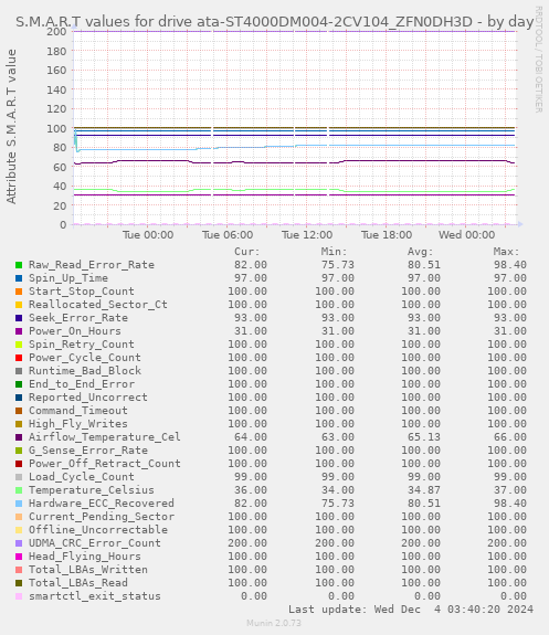 daily graph