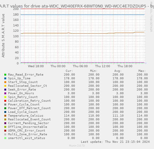 S.M.A.R.T values for drive ata-WDC_WD40EFRX-68WT0N0_WD-WCC4E7DZDUP5