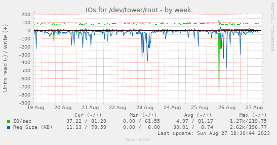 IOs for /dev/tower/root