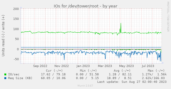 IOs for /dev/tower/root