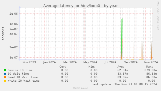 Average latency for /dev/loop0